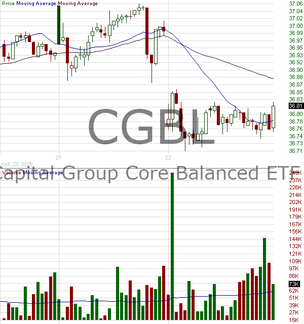 CGBL - Capital Group Core Balanced ETF 15 minute intraday candlestick chart ~15 minute delay