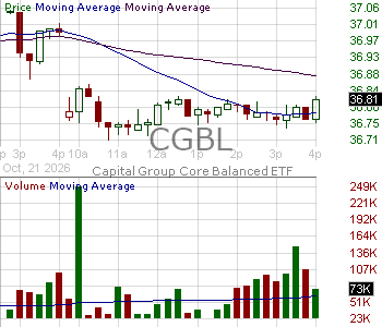 CGBL - Capital Group Core Balanced ETF 15 minute intraday candlestick chart ~15 minute delay