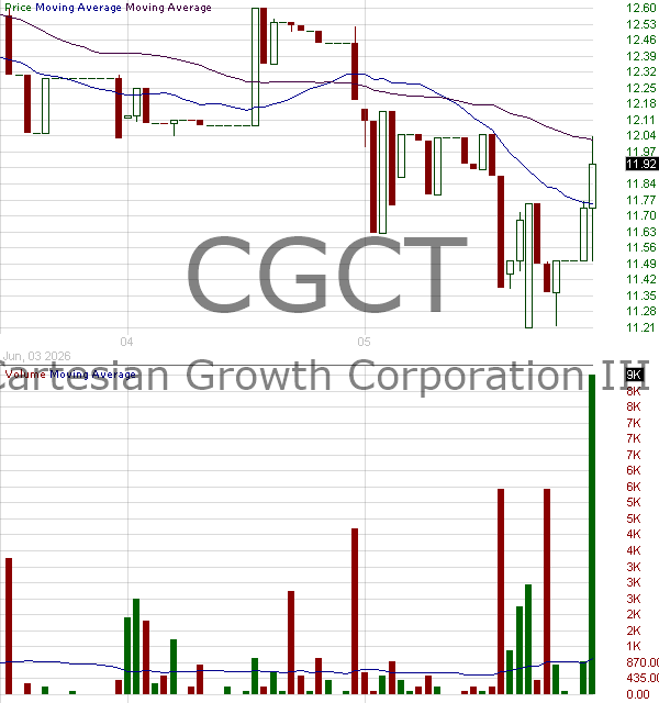 CGCT - Cartesian Growth Corporation III Ordinary Shares 15 minute intraday candlestick chart ~15 minute delay