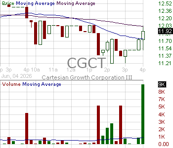 CGCT - Cartesian Growth Corporation III Ordinary Shares 15 minute intraday candlestick chart ~15 minute delay