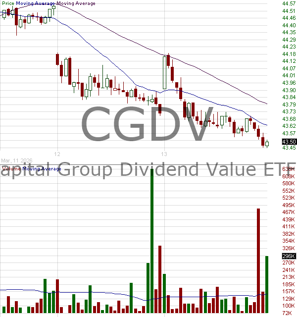 CGDV - Capital Group Dividend Value ETF 15 minute intraday candlestick chart ~15 minute delay