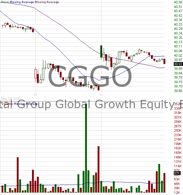 CGGO - Capital Group Global Growth Equity ETF 15 minute intraday candlestick chart ~15 minute delay