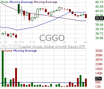 CGGO - Capital Group Global Growth Equity ETF 15 minute intraday candlestick chart ~15 minute delay