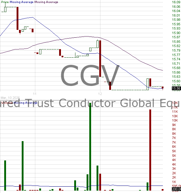 CGV - Two Roads Shared Trust Conductor Global Equity Value ETF 15 minute intraday candlestick chart ~15 minute delay
