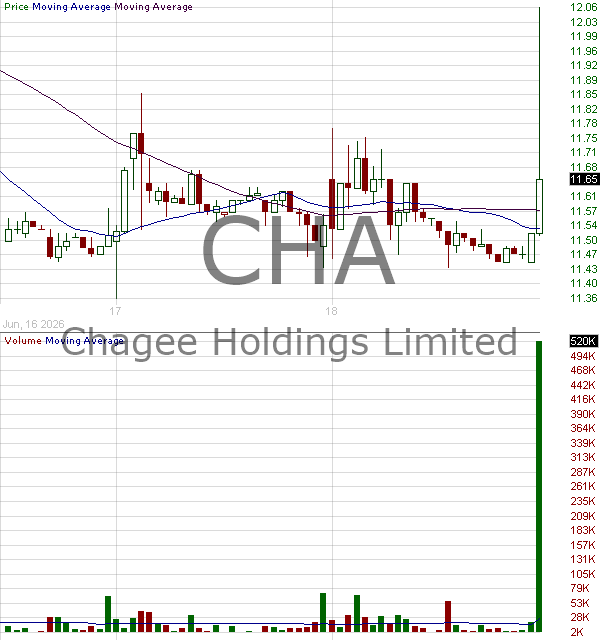 CHA - Chagee Holdings Limited - ADR each representing 1 Class A ordinary share 15 minute intraday candlestick chart ~15 minute delay