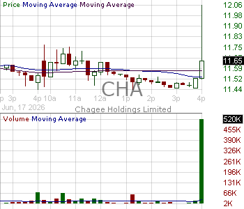 CHA - Chagee Holdings Limited - ADR each representing 1 Class A ordinary share 15 minute intraday candlestick chart ~15 minute delay