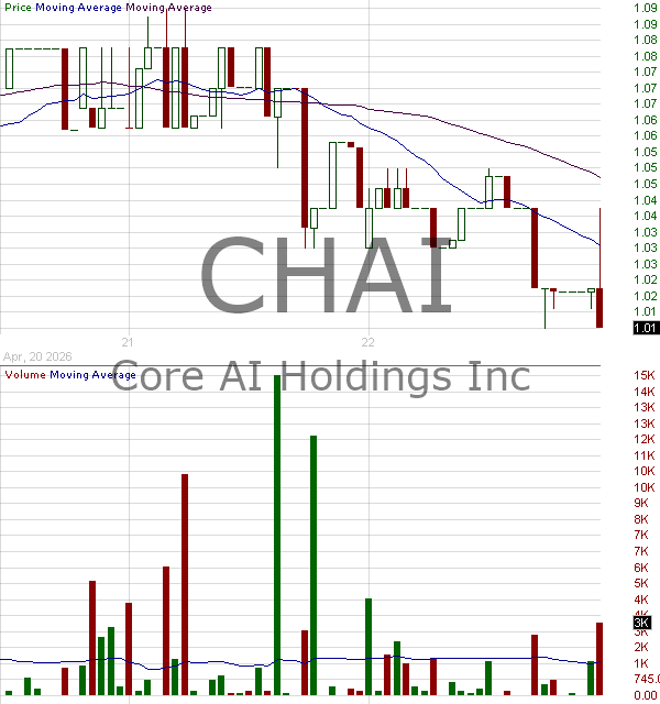 CHAI - Core AI Holdings Inc. 15 minute intraday candlestick chart ~15 minute delay
