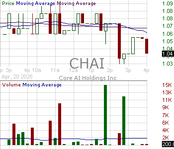 CHAI - Core AI Holdings Inc. 15 minute intraday candlestick chart ~15 minute delay