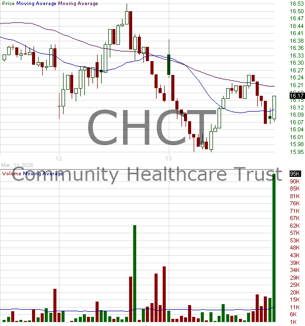 CHCT - Community Healthcare Trust Incorporated 15 minute intraday candlestick chart ~15 minute delay