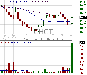 CHCT - Community Healthcare Trust Incorporated 15 minute intraday candlestick chart ~15 minute delay