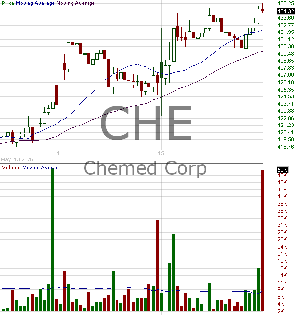 CHE - Chemed Corp 15 minute intraday candlestick chart ~15 minute delay