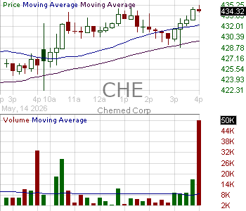 CHE - Chemed Corp 15 minute intraday candlestick chart ~15 minute delay