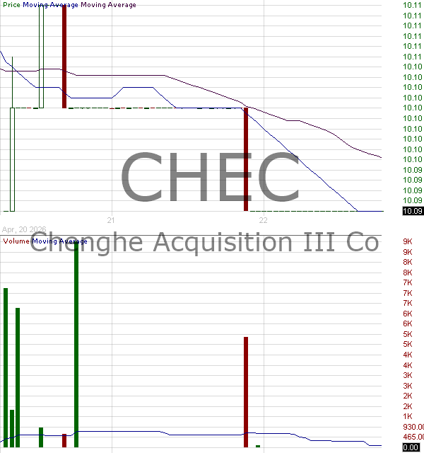 CHEC - Chenghe Acquisition III Co. Ordinary Shares 15 minute intraday candlestick chart ~15 minute delay