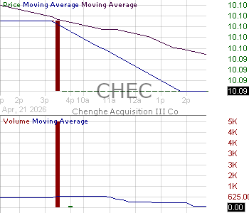 CHEC - Chenghe Acquisition III Co. Ordinary Shares 15 minute intraday candlestick chart ~15 minute delay