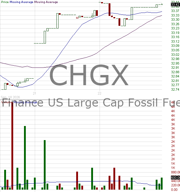 CHGX - Stance Sustainable Beta ETF 15 minute intraday candlestick chart ~15 minute delay