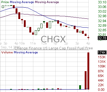 CHGX - Stance Sustainable Beta ETF 15 minute intraday candlestick chart ~15 minute delay