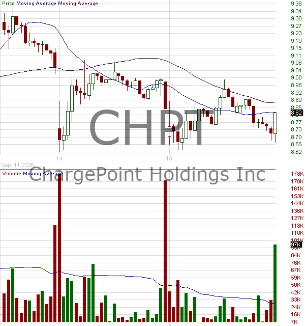 CHPT - ChargePoint Holdings Inc. 15 minute intraday candlestick chart ~15 minute delay