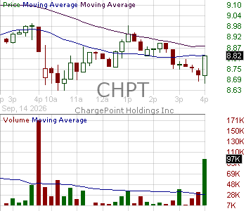 CHPT - ChargePoint Holdings Inc. 15 minute intraday candlestick chart ~15 minute delay