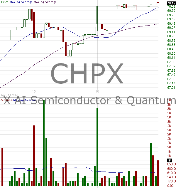 CHPX - Global X AI Semiconductor Quantum ETF 15 minute intraday candlestick chart ~15 minute delay