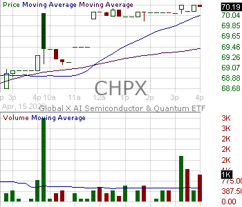 CHPX - Global X AI Semiconductor Quantum ETF 15 minute intraday candlestick chart ~15 minute delay