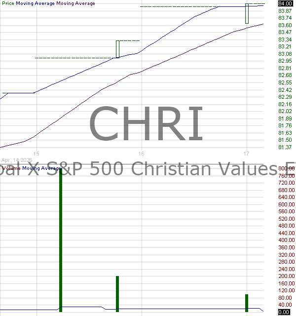 CHRI - Global X SP 500 Christian Values ETF 15 minute intraday candlestick chart ~15 minute delay