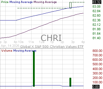 CHRI - Global X SP 500 Christian Values ETF 15 minute intraday candlestick chart ~15 minute delay