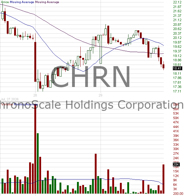 CHRN - ChronoScale Corporation 15 minute intraday candlestick chart ~15 minute delay