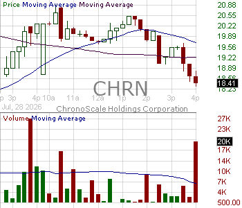 CHRN - ChronoScale Corporation 15 minute intraday candlestick chart ~15 minute delay