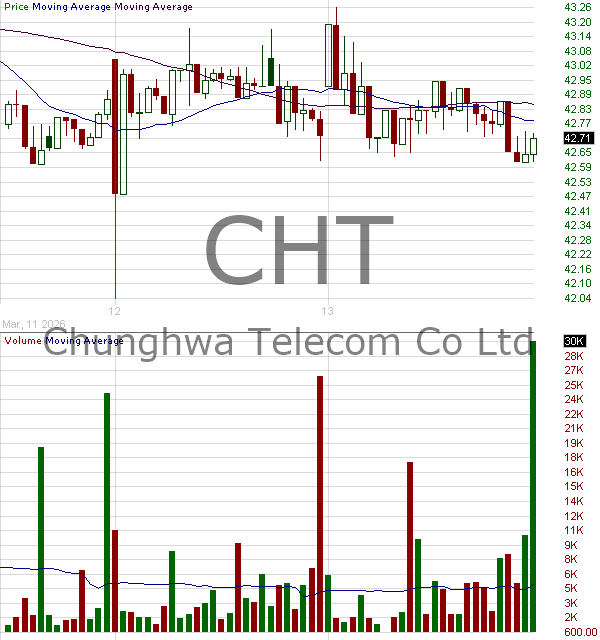 CHT - Chunghwa Telecom Co. Ltd. 15 minute intraday candlestick chart ~15 minute delay