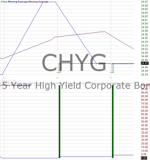CHYG - Corgi 0-5 Year High Yield Corporate Bond ETF 15 minute intraday candlestick chart ~15 minute delay