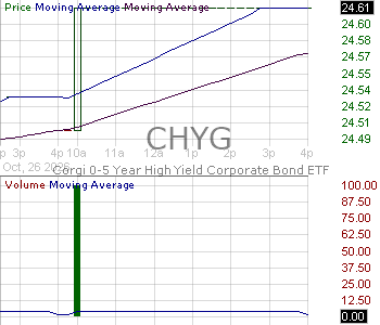 CHYG - Corgi 0-5 Year High Yield Corporate Bond ETF 15 minute intraday candlestick chart ~15 minute delay