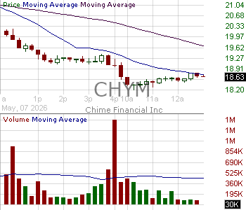 CHYM - candlestick chart analysis of Chime Financial Inc.
