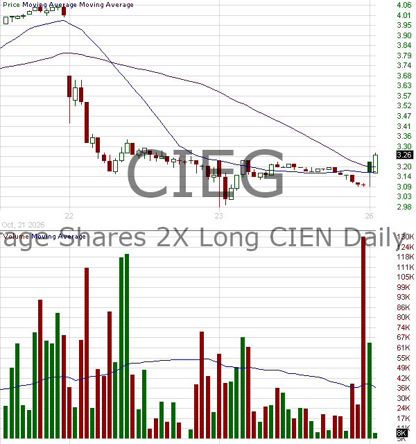 CIEG - Leverage Shares 2X Long CIEN Daily ETF 15 minute intraday candlestick chart ~15 minute delay
