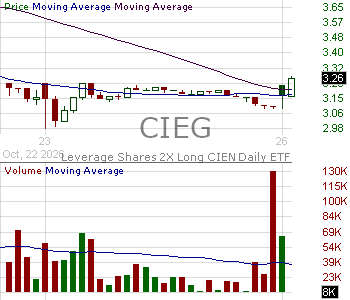 CIEG - Leverage Shares 2X Long CIEN Daily ETF 15 minute intraday candlestick chart ~15 minute delay