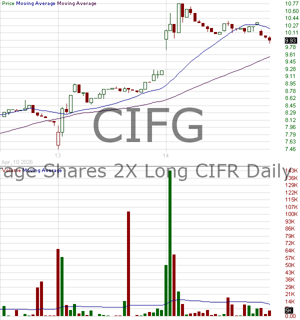 CIFG - Leverage Shares 2X Long CIFR Daily ETF 15 minute intraday candlestick chart ~15 minute delay