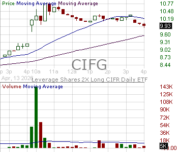 CIFG - Leverage Shares 2X Long CIFR Daily ETF 15 minute intraday candlestick chart ~15 minute delay