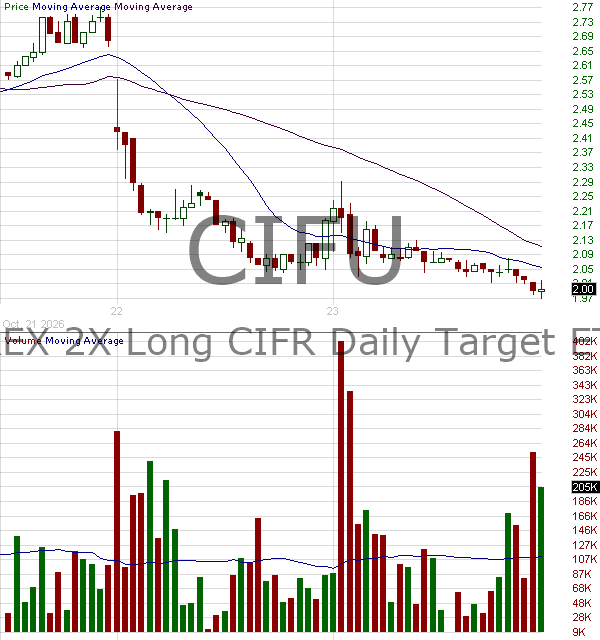 CIFU - T-REX 2X Long CIFR Daily Target ETF 15 minute intraday candlestick chart ~15 minute delay