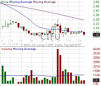 CIFU - T-REX 2X Long CIFR Daily Target ETF 15 minute intraday candlestick chart ~15 minute delay