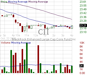 CII - BlackRock Enhanced Large Cap Core Fund Inc. 15 minute intraday candlestick chart ~15 minute delay