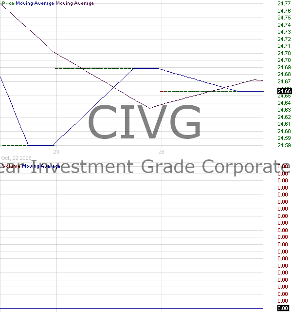 CIVG - Corgi 1-5 Year Investment Grade Corporate Bond ETF 15 minute intraday candlestick chart ~15 minute delay