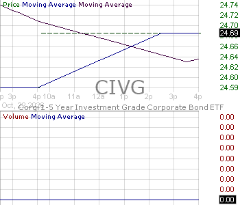 CIVG - Corgi 1-5 Year Investment Grade Corporate Bond ETF 15 minute intraday candlestick chart ~15 minute delay