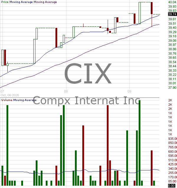 CIX - CompX International Inc. 15 minute intraday candlestick chart ~15 minute delay