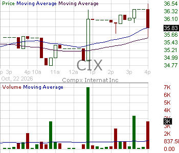 CIX - CompX International Inc. 15 minute intraday candlestick chart ~15 minute delay