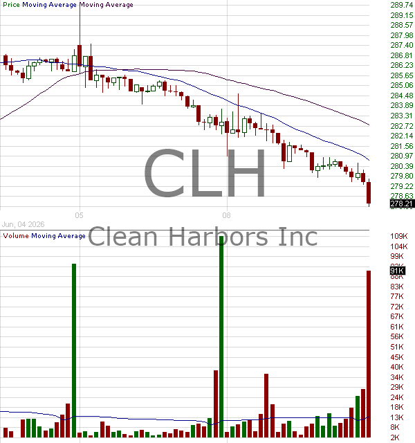 CLH - Clean Harbors Inc. 15 minute intraday candlestick chart ~15 minute delay