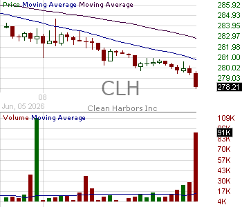 CLH - Clean Harbors Inc. 15 minute intraday candlestick chart ~15 minute delay