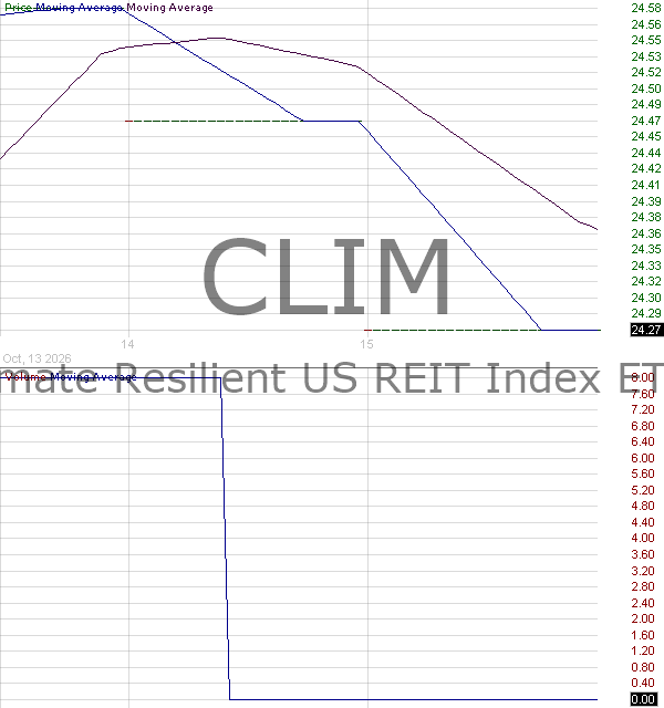 CLIM - Climate Global - Resilient REIT Index ETF 15 minute intraday candlestick chart ~15 minute delay
