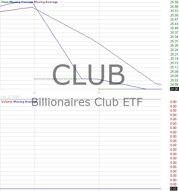 CLUB - Billionaires Club ETF 15 minute intraday candlestick chart ~15 minute delay