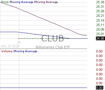 CLUB - Billionaires Club ETF 15 minute intraday candlestick chart ~15 minute delay