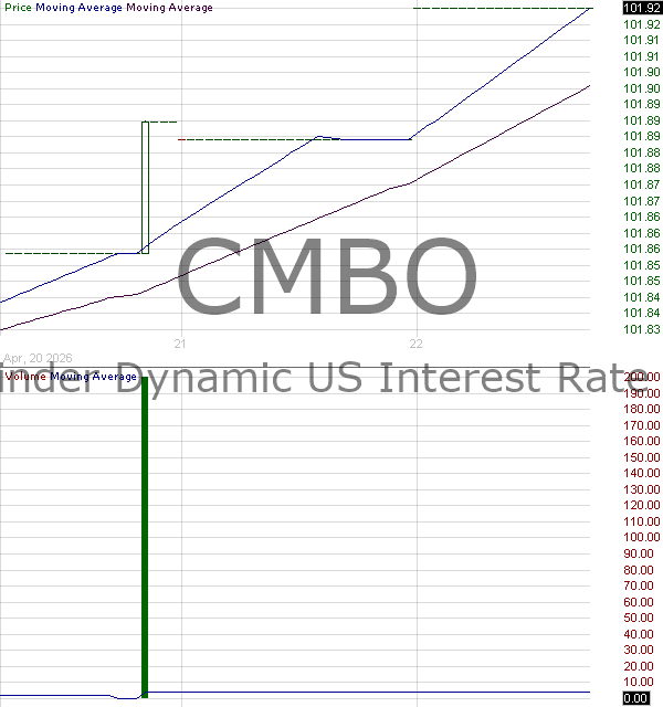 CMBO - Wayfinder Dynamic U.S. Interest Rate ETF 15 minute intraday candlestick chart ~15 minute delay