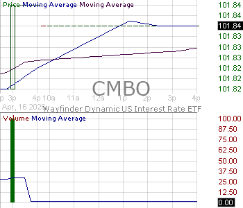 CMBO - Wayfinder Dynamic U.S. Interest Rate ETF 15 minute intraday candlestick chart ~15 minute delay